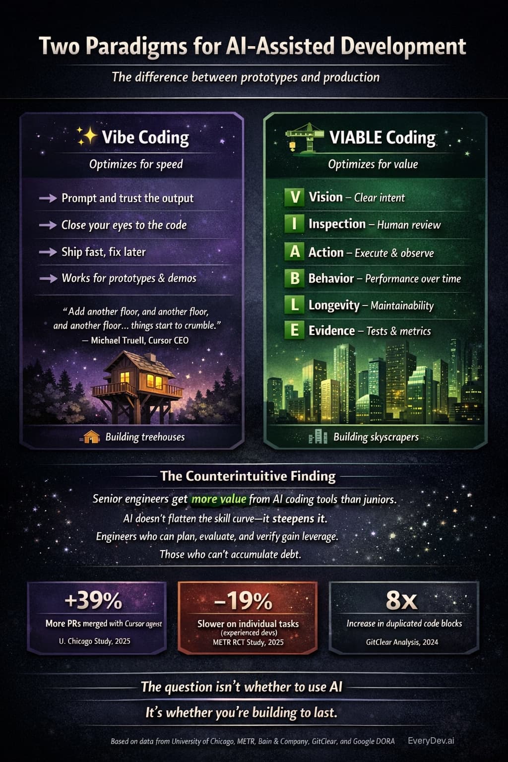 From Vibe Coding to VIABLE Coding