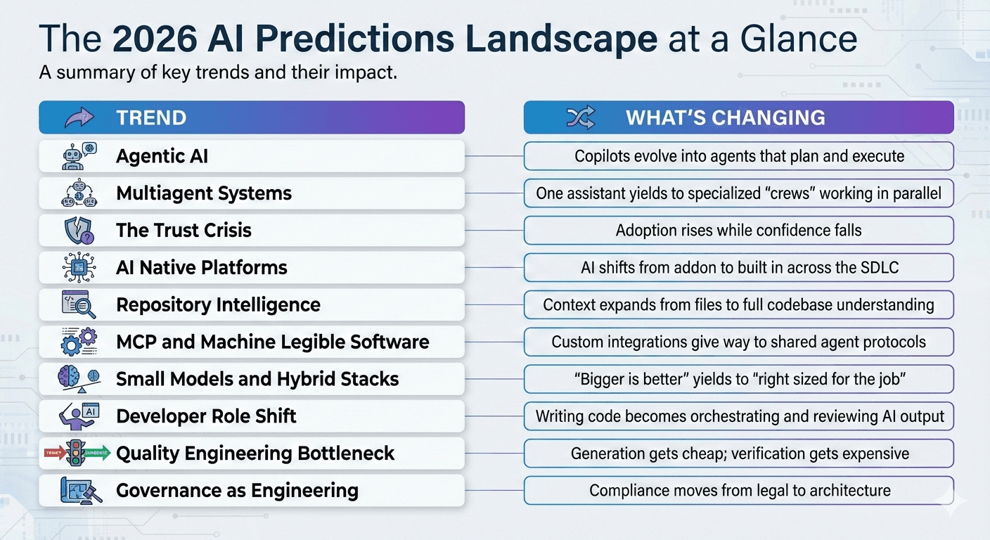 The 2026 AI Predictions Landscape at a Glance
