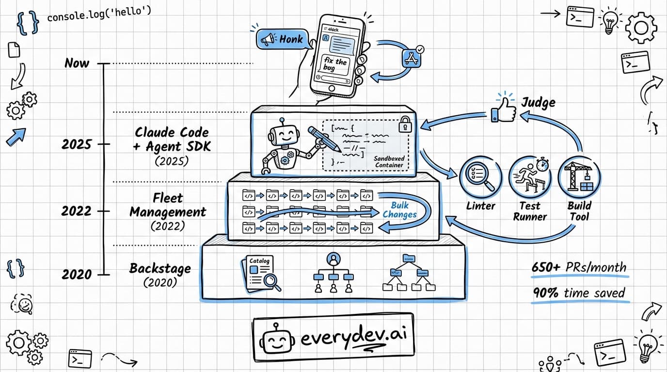 Infographic showing Spotify's AI coding architecture as a layered stack: Backstage (2020) at the foundation providing component ownership and dependency tracking, Fleet Management (2022) applying bulk code changes across thousands of repos, Claude Code with the Agent SDK (2025) editing code inside sandboxed containers with a feedback loop through linting, testing, and a Judge verifier, and Honk at the top where engineers interact via Slack on their phones. Timeline runs along the left side, with stats showing 650+ PRs merged per month and 90% time savings.