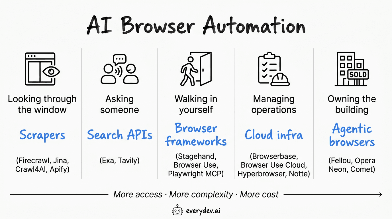AI Browser Automation