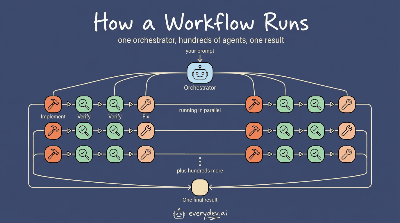 How a workflow runs