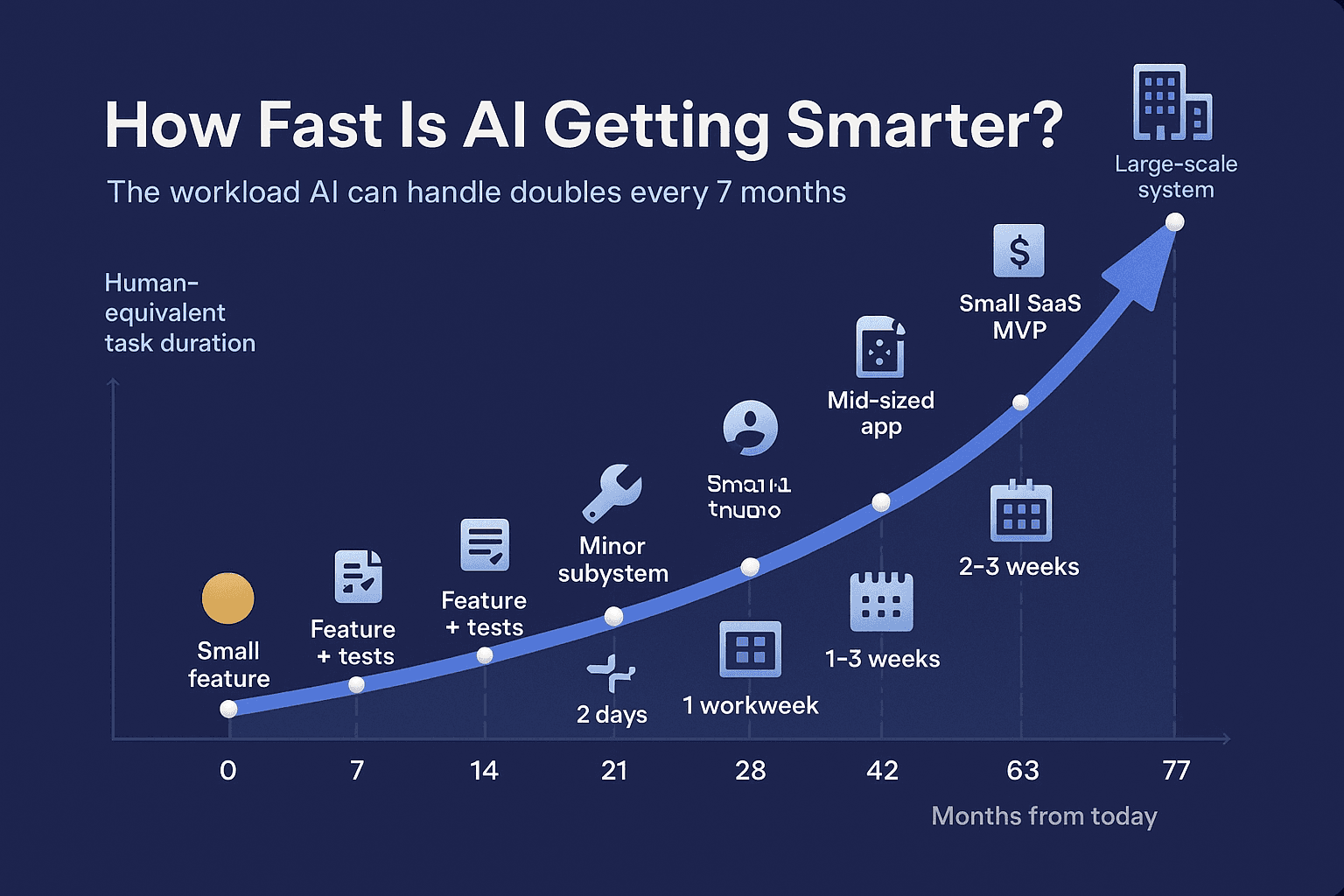 The workload AI can handle is doubling every 7 months