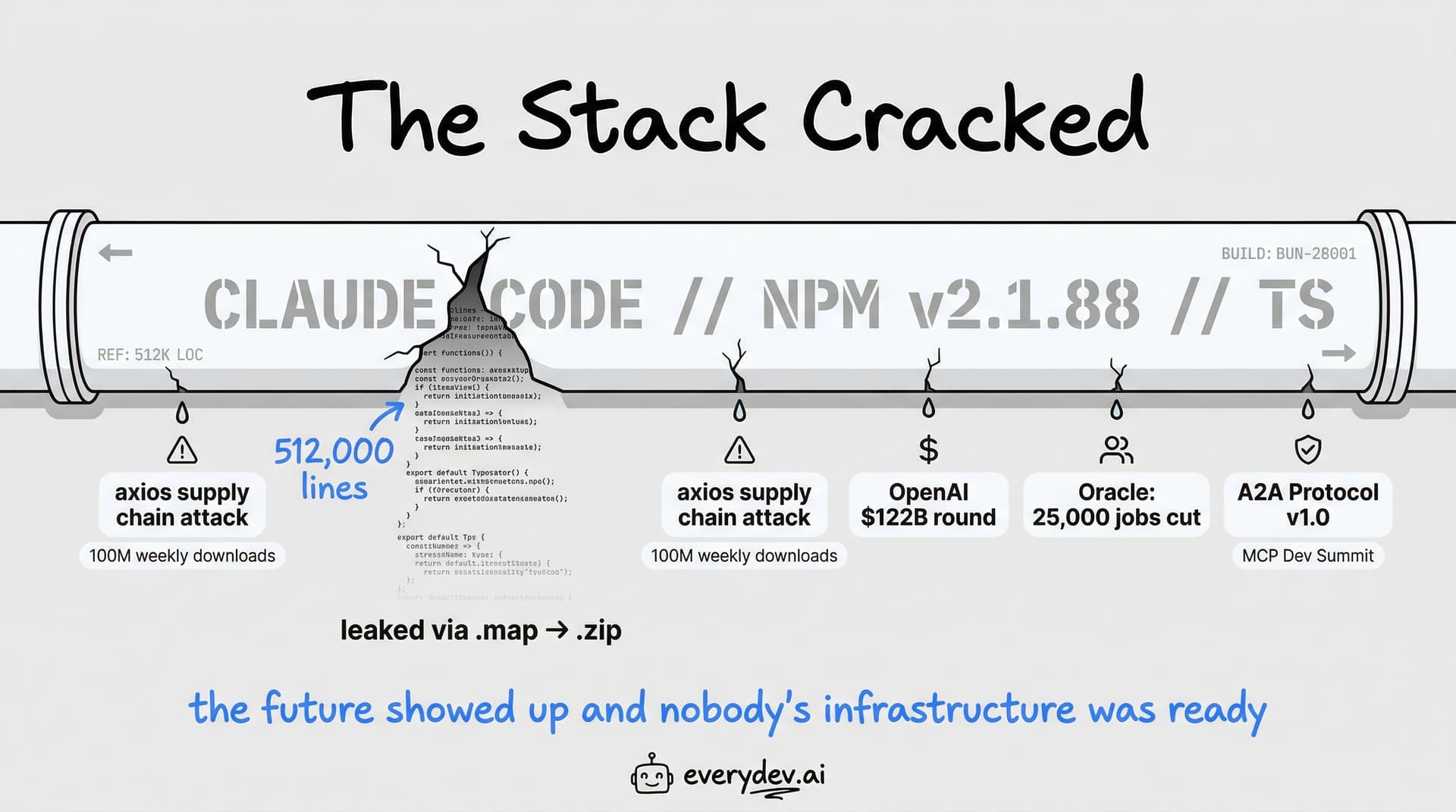 Weekly AI Dev News Digest: March 30 - April 3, 2026