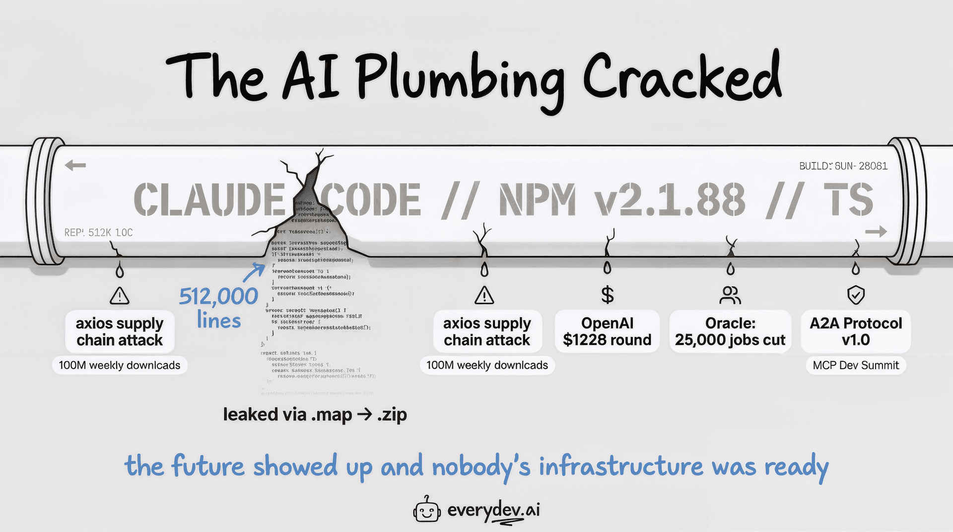 Weekly AI Dev News Digest: March 30 - April 3, 2026