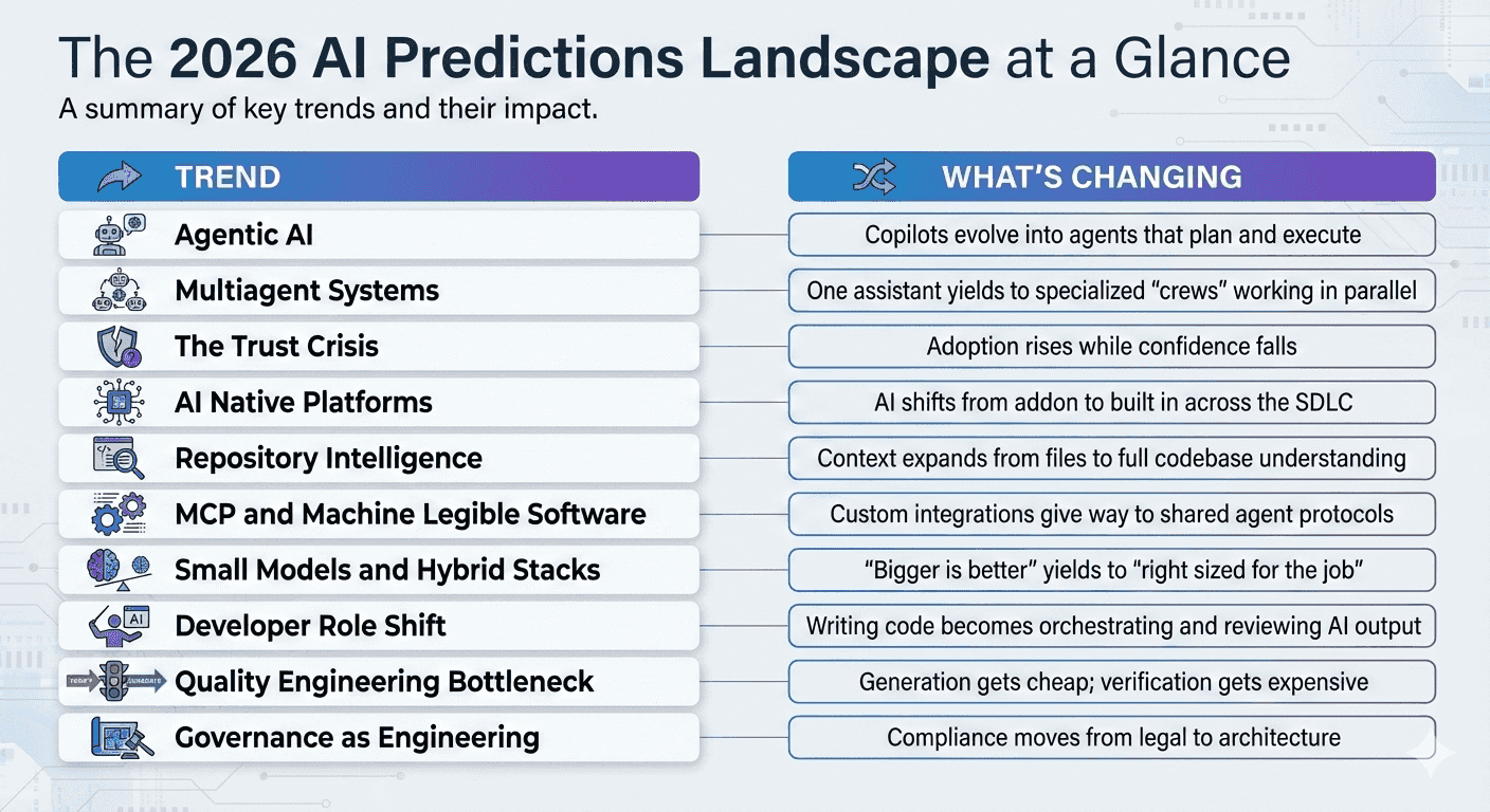 Top 10 AI Trends for Software Development in 2026