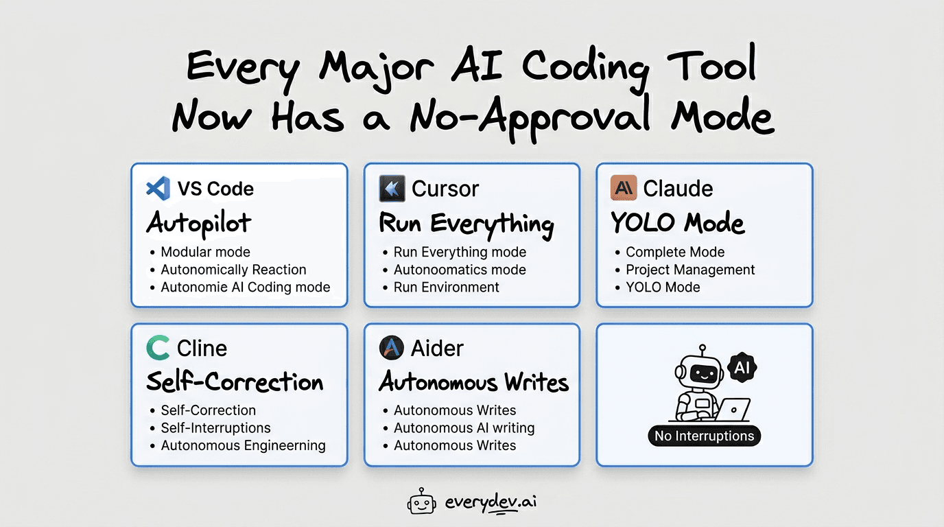 Every Major AI Coding Tool Now Has a No-Approval Mode
