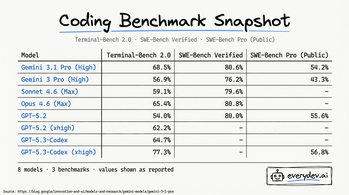 Gemini 3.1 Pro model details for developers
