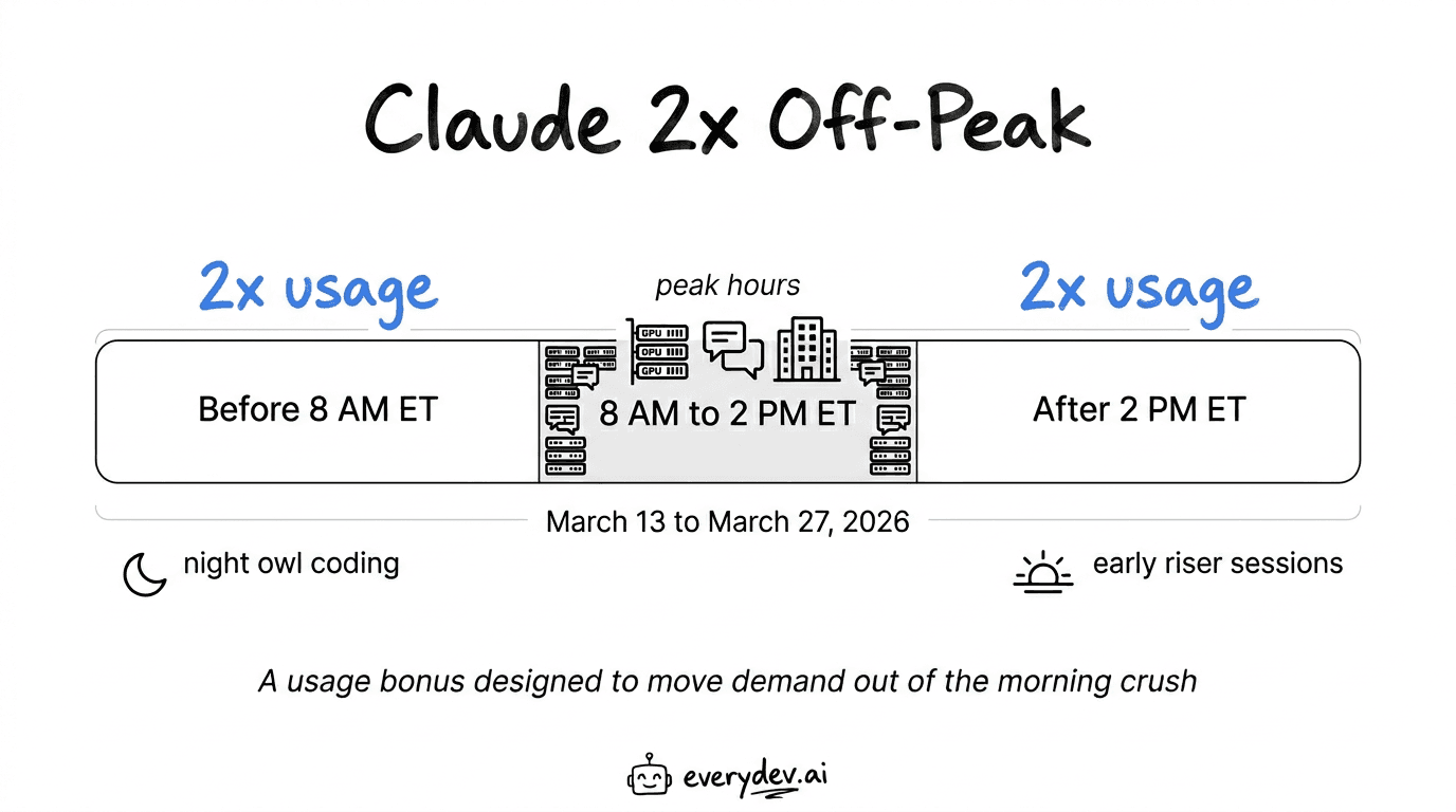 Claude double-usage promotion during non peak hours: March 13–27, 2026