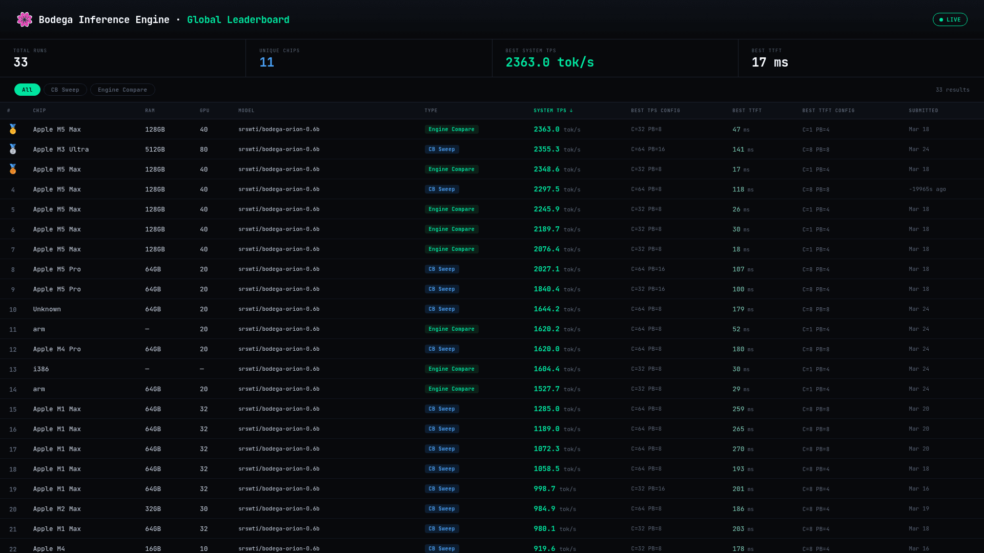 Bodega Inference Engine