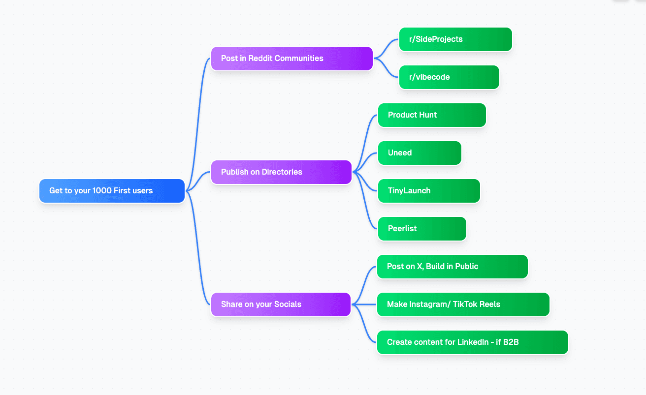 A Mind Map Maker